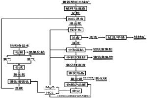 用盐酸浸出法提取红土镍矿有价金属元素及酸碱再生循环的方法