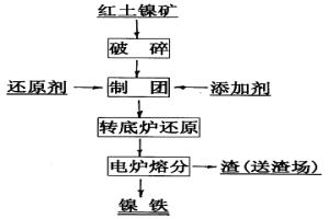 转底炉-电炉联合法处理红土镍矿生产镍铁方法