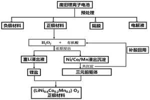 废旧锂离子电池正极活性材料的回收与再生的方法