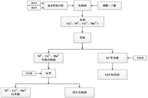 使用疏水性低共熔溶剂从废电池中选择性分离锂与过渡金属的协同萃取方法