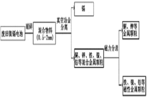 废旧镍镉电池中镉、铁、镍、钴的回收方法