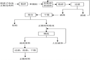 回收锂离子电池正极边角料的方法