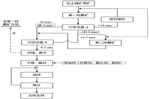 红土镍矿球团矿的制备方法
