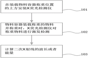 冶金用可对物料进行判断的称重方法