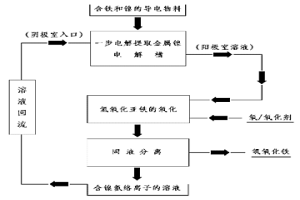 从含铁和镍的导电物料中一步电解提取金属镍的方法