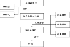 电子废弃物破碎分选后的混合金属富集体的分离回收方法