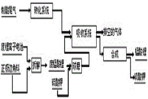 废锰酸锂与制酸尾气协同治理并回收锰锂的方法