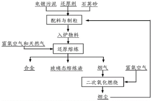 无害化处置电镀污泥的方法