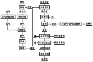 用硝酸低成本回收红土镍矿中有价金属元素的方法