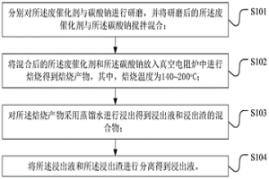 废催化剂中钼回收方法