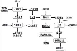两步法分离回收线路板焚烧烟灰中溴的方法