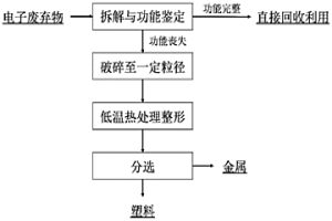 利用低温热处理整形从电子废弃物中分离金属与非金属的方法