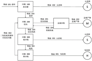 从黄铁矿中回收金属