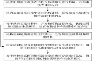 废旧锂离子电池回收方法