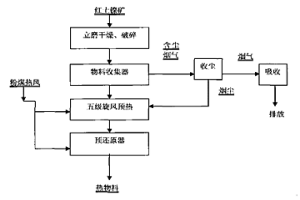 红土镍矿的干燥预还原方法