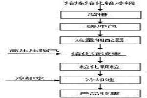 铅冰铜风淬水冷的粒化方法