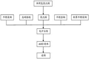 使用电炉以氢氧化镍为原料冶炼镍系不锈钢的生产方法