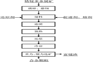 钴锰多金属矿的冶炼新工艺