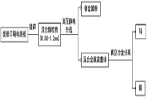 废旧电路板中锌的回收方法