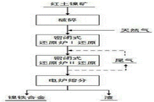 天然气两步还原红土镍矿-电炉熔分制取镍铁合金的方法