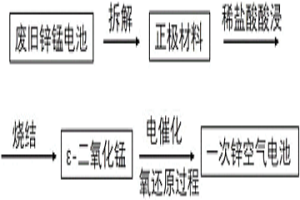 废旧碱锰电池回收再利用于一次锌空气电池的方法