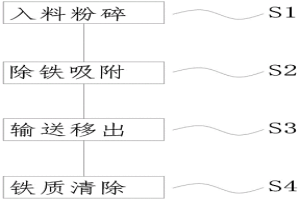 炉渣除铁回收处理工艺