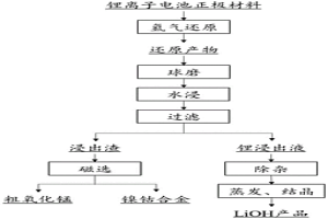 低成本清洁处理废旧锂离子电池正极材料的方法