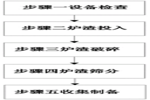 利用冶炼炉渣制备工程骨料的方法