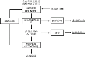 酸性离子液体及采用溶萃耦合电解法分离提纯稀土或稀贵金属的方法