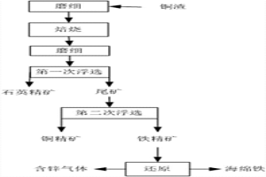 处理铜渣的方法和系统