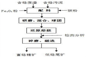 含铬污泥与含铬废渣协同利用富集、回收铬资源的方法