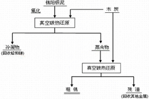 锡阳极泥的处理方法