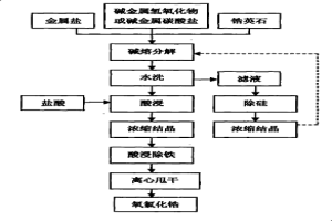 碱熔分解锆英石工艺