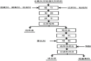 从含氟失效铂催化剂中富集铂的方法