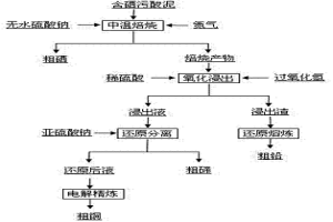 从含硒污酸泥中回收硒碲的方法
