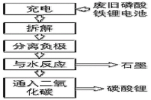 从废旧磷酸铁锂电池中回收碳酸锂的方法