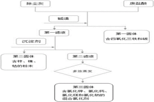 废酸、碱渣以及除尘灰的综合利用方法