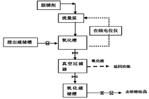 采用电位控制从砷碱渣浸出液中深度回收锑的方法