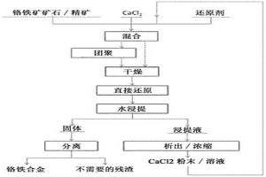 用催化剂对铬铁矿进行碳热直接还原以用于铬铁合金的生产