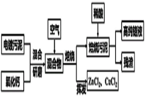 含铬污泥中重金属选择性分离方法