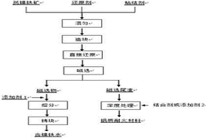 高铝型贫镍铁矿的利用方法