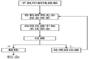 选择性浸出回收印刷线路板表面镀层中金的方法