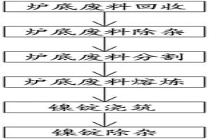 熔炼炉炉底镍块回收工艺