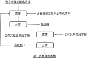 贵金属分离用萃取剂和应用该萃取剂萃取分离贵金属的方法