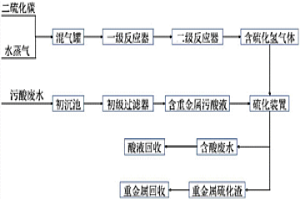 利用二硫化碳水解制硫化氢处理污酸中重金属的方法