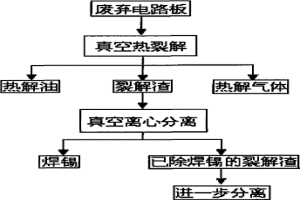废弃电路板有价资源的回收方法