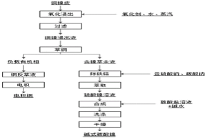 用铜镍电镀合金废料制备碱式碳酸镍的方法