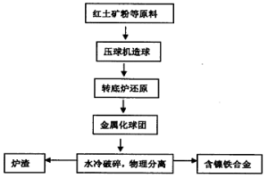 利用红土矿和煤直接生产含镍铁合金的方法