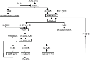 从含铋溶液中用溶剂萃取法提取铋及制备氧化铋的方法