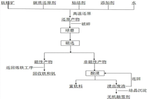 综合性利用钛精矿的方法